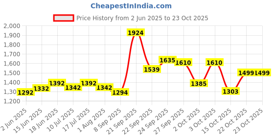 flipkart.com durabed "LARGE & STRONG" 42 X 26 Inches, Dog Bed. Easy to Wash & Move with Folding Legs- L Pet Bed durabed Price History Graph from 2 Jun 2025 to 23 Oct 2025