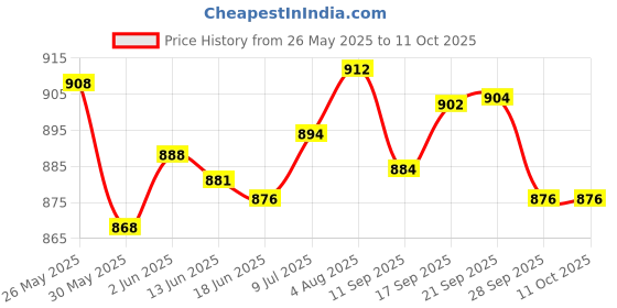 flipkart.com qp360 Large Backrest for Chair & Car Seat, Orthopedic Memory Foam Lumbar Support Back / Lumbar Support qp360 Price History Graph from 26 May 2025 to 11 Oct 2025