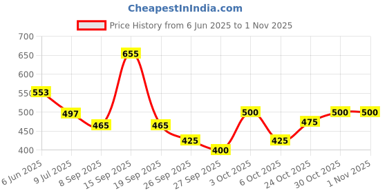 flipkart.com hombox Large Backrest for Chair & Car Seat, Orthopedic Memory Foam Lumbar Support Back / Lumbar Support hombox Price History Graph from 6 Jun 2025 to 31 Oct 2025