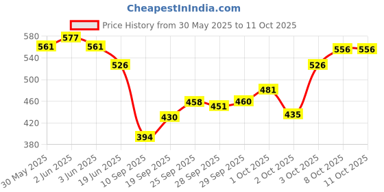 flipkart.com amijivdaya large bird feeder & water feeder combo Window Bird Feeder Bird Feeder amijivdaya Price History Graph from 30 May 2025 to 10 Oct 2025