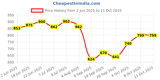 flipkart.com amijivdaya Large bird feeder (pack of 4) Window Bird Feeder Bird Feeder amijivdaya Price History Graph from 2 Jun 2025 to 10 Oct 2025