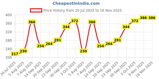 flipkart.com amijivdaya large bird feeder Window Bird Feeder Bird Feeder amijivdaya Price History Graph from 20 Jul 2025 to 15 Nov 2025
