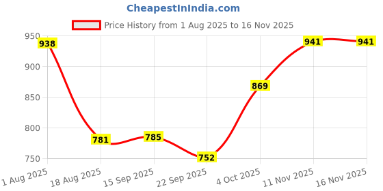 flipkart.com amijivdaya Large bird feeder with hut (pack of 4) Window Bird Feeder Bird Feeder amijivdaya Price History Graph from 1 Aug 2025 to 16 Nov 2025