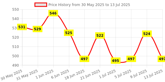 flipkart.com amijivdaya Large bird feeder with hut Window Bird Feeder Bird Feeder amijivdaya Price History Graph from 30 May 2025 to 13 Jul 2025
