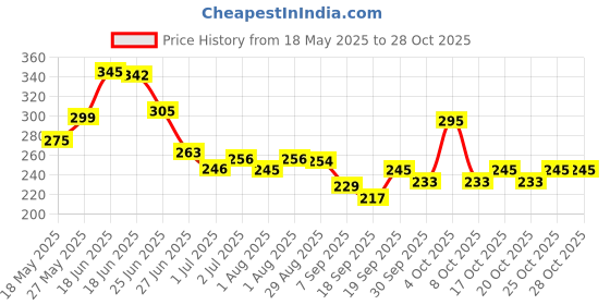 flipkart.com jhalakriti Large Capacity 2000ml Transparent Motivational Sipper Spill-proof Water Bottle 3200 ml Water Bottle jhalakriti Price History Graph from 18 May 2025 to 28 Oct 2025