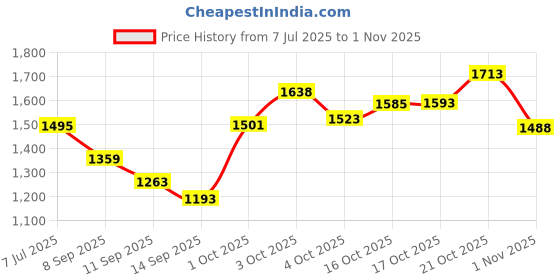 flipkart.com blurism Large Capacity Dish Drainer Rack, Bottle Drying Rack Tray blurism Price History Graph from 7 Jul 2025 to 1 Nov 2025