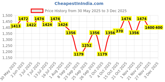 flipkart.com dogtrust Large Capacity Dispenser Cat Dog Food Bowl dogtrust Price History Graph from 30 May 2025 to 2 Dec 2025