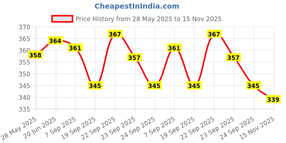 flipkart.com ghelanicreation Large Capacity Foldable Travel Bag Small Travel Bag- 42X28X22 CM Foldable ghelanicreation Price History Graph from 28 May 2025 to 15 Nov 2025