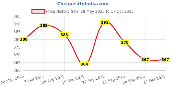 flipkart.com nyra collection Large Capacity Folding Travel Bag Lightweight Bag Small Travel Bag- Large nyra collection Price History Graph from 28 May 2025 to 15 Oct 2025