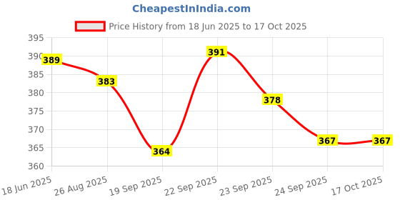 flipkart.com nyra collection Large Capacity Folding Travel Bag Lightweight Bag Small Travel Bag- Large nyra collection Price History Graph from 18 Jun 2025 to 16 Oct 2025