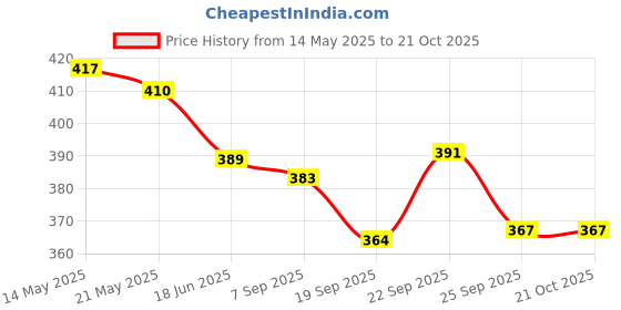 flipkart.com tinsuhg Large Capacity Folding Travel Bag, Travel Lightweight Small Travel Bag tinsuhg Price History Graph from 14 May 2025 to 21 Oct 2025