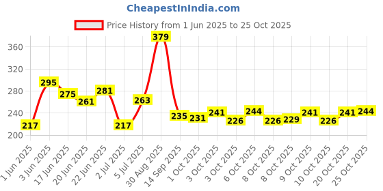 flipkart.com kadeaux Large Capacity Hardtop EVA Pouch Organizer for Girls Organizer for Women Unicorn, Donut Art EVA Pencil Box kadeaux Price History Graph from 1 Jun 2025 to 25 Oct 2025