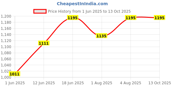 flipkart.com chinmay kids Large Capacity Mother Bag Diaper Backpack with Insulated Bottle Storage Diaper bag chinmay kids Price History Graph from 1 Jun 2025 to 13 Oct 2025