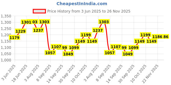 flipkart.com miss & chief Large Capacity Mother Bag Diaper Backpack with Insulated Bottle Storage Diaper bag miss & chief Price History Graph from 3 Jun 2025 to 25 Nov 2025