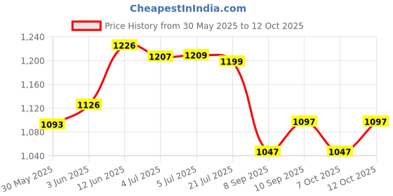 flipkart.com chinmay kids Large Capacity Mother Bag Diaper Backpack with Insulated Bottle Storage Diaper bag chinmay kids Price History Graph from 30 May 2025 to 12 Oct 2025