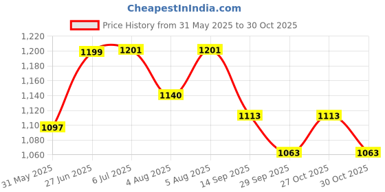 flipkart.com chinmay kids Large Capacity Mother Bag Diaper Backpack with Insulated Bottle Storage Diaper Bag chinmay kids Price History Graph from 31 May 2025 to 30 Oct 2025