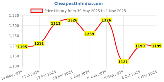 flipkart.com miss & chief Large Capacity Mother Bag Diaper Backpack with Insulated Bottle Storage Diaper bag miss & chief Price History Graph from 30 May 2025 to 31 Oct 2025