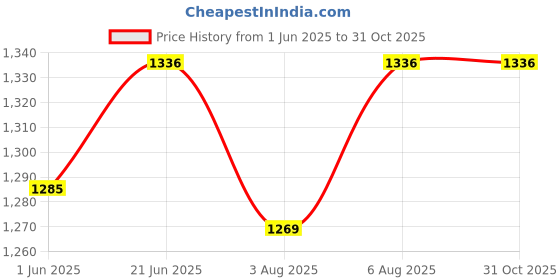 flipkart.com miss & chief Large Capacity Mother Bag Diaper Backpack with Insulated Bottle Storage Diaper bag miss & chief Price History Graph from 1 Jun 2025 to 31 Oct 2025