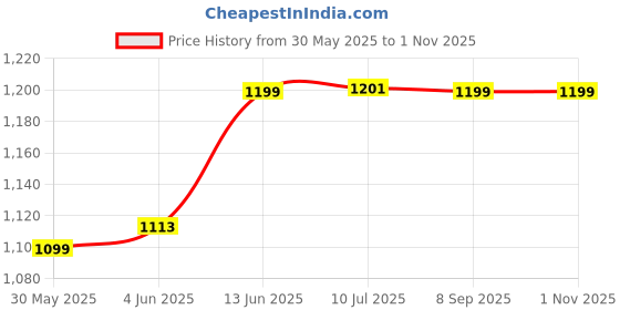 flipkart.com chinmay kids Large Capacity Mother Bag Diaper Backpack with Insulated Bottle Storage Diaper Bag chinmay kids Price History Graph from 30 May 2025 to 31 Oct 2025