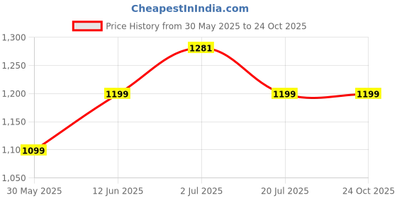 flipkart.com chinmay kids Large Capacity Mother Bag Diaper Backpack with Insulated Bottle Storage Diaper bag chinmay kids Price History Graph from 30 May 2025 to 24 Oct 2025