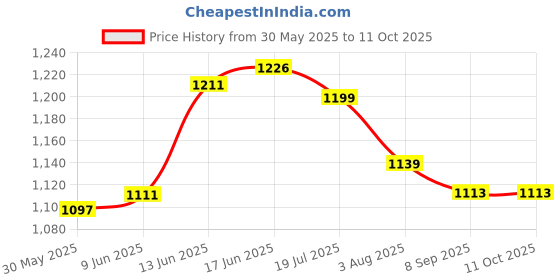 flipkart.com chinmay kids Large Capacity Mother Bag Diaper Backpack with Insulated Bottle Storage Diaper bag chinmay kids Price History Graph from 30 May 2025 to 11 Oct 2025