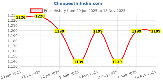 flipkart.com chinmay kids Large Capacity Mother Bag Diaper Backpack with Insulated Bottle Storage Diaper bag chinmay kids Price History Graph from 29 Jun 2025 to 18 Nov 2025