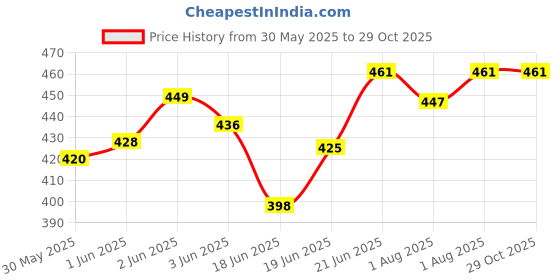 flipkart.com moozico Large Capacity Multifunction Foldable Storage Bag with Steel Frame Clothes Cover moozico Price History Graph from 30 May 2025 to 29 Oct 2025
