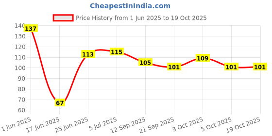 flipkart.com happy shopping store Large Capacity Multipurpose Zipper Stationery Organizer for Girls, Pencil Pouch Suitable for Schools and Colleges Boys, Girls Art Artificial Leather Pencil Box happy shopping store Price History Graph from 1 Jun 2025 to 17 Oct 2025