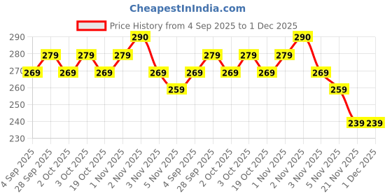 flipkart.com devdhan Large Capacity Pencil Case, Pen & Pencil Pouch for School, 3 Compartment Pencil Case Stationary, Classes Imported Heavy Quality Pouch Art Polyester Pencil Box devdhan Price History Graph from 4 Sep 2025 to 1 Dec 2025