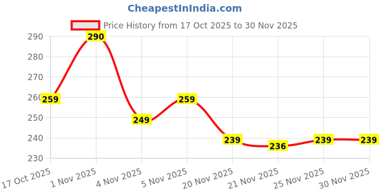 flipkart.com devdhan Large Capacity Pencil Case, Pen & Pencil Pouch for School, 3 Compartment Pencil Case Stationary, Classes Imported Heavy Quality Pouch Art Polyester Pencil Box devdhan Price History Graph from 17 Oct 2025 to 30 Nov 2025