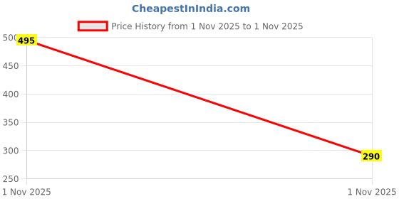flipkart.com devdhan Large Capacity Pencil Case, Pen & Pencil Pouch for School 3 Compartment Pencil Case Stationary, Classes Imported Heavy Quality Pouch Art Polyester Pencil Box devdhan Price History Graph from 1 Nov 2025 to 1 Nov 2025