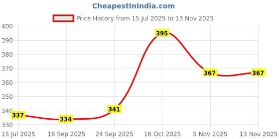 flipkart.com jalaram Large Capacity Set of 3 Silicon Sports Gym Water Bottle with Time Marker 3200 ml Water Bottles jalaram Price History Graph from 15 Jul 2025 to 11 Nov 2025