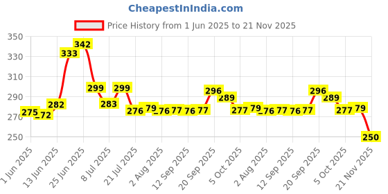 flipkart.com searegal Large-Capacity Water Bottle Motivational 2000 ml Bottle searegal Price History Graph from 1 Jun 2025 to 21 Nov 2025