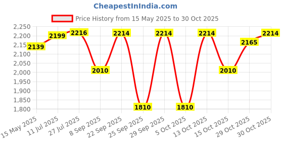 flipkart.com 3m Large Car Care Kit Combo 3m Price History Graph from 15 May 2025 to 29 Oct 2025