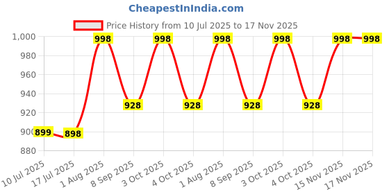 flipkart.com rooliums Large Chair Bean Bag Cover(Without Beans) rooliums Price History Graph from 10 Jul 2025 to 15 Nov 2025