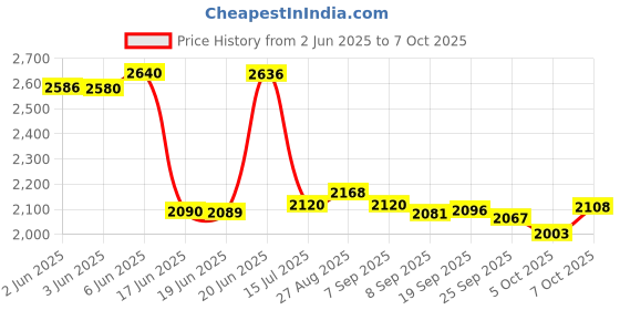 flipkart.com yayavar Large Check-in Suitcase (74 cm) 4 Wheels - VENICE - Scratch Proof Printed Trolley Bag - Green, Blue yayavar Price History Graph from 2 Jun 2025 to 7 Oct 2025