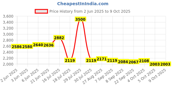 flipkart.com yayavar Large Check-in Suitcase (74 cm) 4 Wheels - VENICE - Scratch Proof Printed Trolley Bag - Pink, Grey yayavar Price History Graph from 2 Jun 2025 to 9 Oct 2025