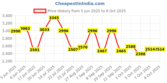 flipkart.com yayavar Large Check-in Suitcase (75 cm) 4 Wheels - MEXICO - Printed Trolley Bag - Teal yayavar Price History Graph from 5 Jun 2025 to 8 Oct 2025