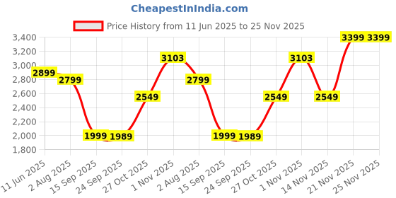 flipkart.com wrogn Large Check-in Suitcase (75 cm) 8 Wheels - Clearcase - Green wrogn Price History Graph from 11 Jun 2025 to 25 Nov 2025