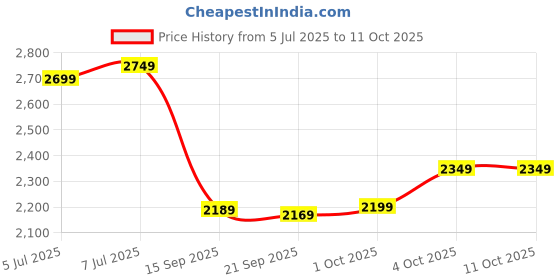 flipkart.com wrogn Large Check-in Suitcase (75 cm) 8 Wheels - Popzy - Black wrogn Price History Graph from 5 Jul 2025 to 10 Oct 2025