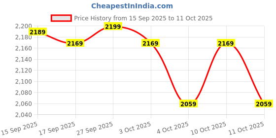 flipkart.com wrogn Large Check-in Suitcase (75 cm) 8 Wheels - Popzy - Teal wrogn Price History Graph from 15 Sep 2025 to 11 Oct 2025