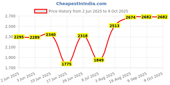 flipkart.com yayavar Large Check-in Suitcase (76 cm) 4 Wheels - Cairo - Black yayavar Price History Graph from 2 Jun 2025 to 8 Oct 2025