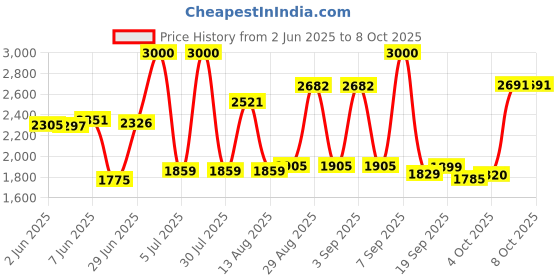 flipkart.com yayavar Large Check-in Suitcase (76 cm) 4 Wheels - Cairo - Pink yayavar Price History Graph from 2 Jun 2025 to 8 Oct 2025