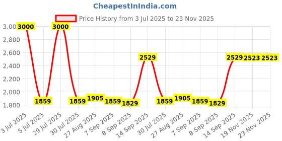 flipkart.com yayavar Large Check-in Suitcase (76 cm) 4 Wheels - Cairo - Silver yayavar Price History Graph from 3 Jul 2025 to 23 Nov 2025