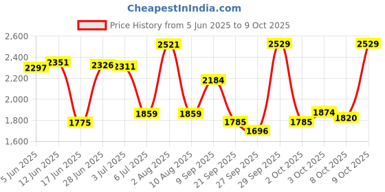 flipkart.com yayavar Large Check-in Suitcase (76 cm) 4 Wheels - Cairo - Teal yayavar Price History Graph from 5 Jun 2025 to 9 Oct 2025