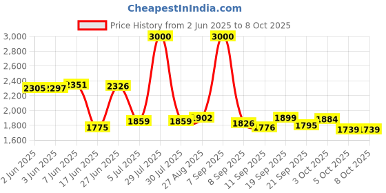 flipkart.com yayavar Large Check-in Suitcase (76 cm) 4 Wheels - Cbagairo - Yellow yayavar Price History Graph from 2 Jun 2025 to 8 Oct 2025