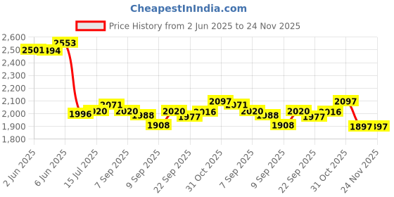 flipkart.com yayavar Large Check-in Suitcase (76 cm) 4 Wheels - Monaco Scratchproof 360Degree Rotating Latest Design Trolley Bag - Teal yayavar Price History Graph from 2 Jun 2025 to 23 Nov 2025