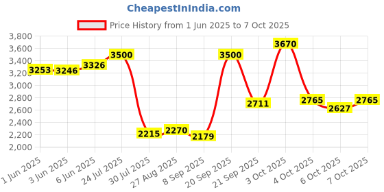 flipkart.com yayavar Large Check-in Suitcase (76 cm) 4 Wheels - PARIS - Scratch Proof Printed Trolley Bag - Teal yayavar Price History Graph from 1 Jun 2025 to 7 Oct 2025