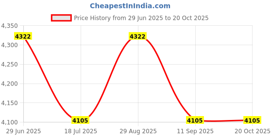 flipkart.com kamiliant by american tourister Large Check-in Suitcase (79 cm) 4 Wheels - Large check-in Luggage Bag Wayfare Suitcase Trolley Bag - Navy Blue (79 cm) - Blue kamiliant by american tourister Price History Graph from 29 Jun 2025 to 20 Oct 2025