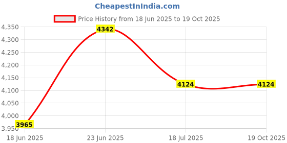 flipkart.com kamiliant by american tourister Large Check-in Suitcase (79 cm) 4 Wheels - Large Check-in Luggage Bag Wayfare Suitcase Trolley Bag - Navy Blue (79 cm) - Grey kamiliant by american tourister Price History Graph from 18 Jun 2025 to 18 Oct 2025